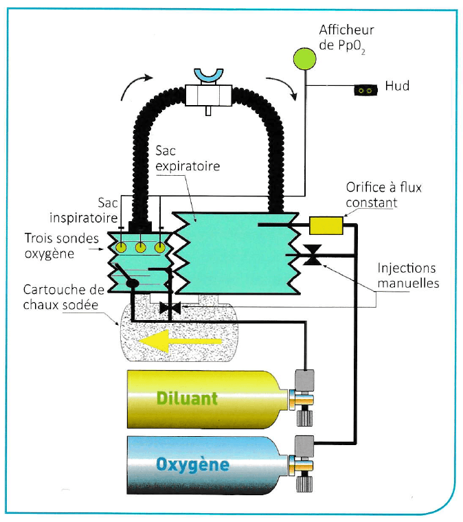 Risk analysis table comparing closed-circuit rebreather with open-circuit decompression diving, including bailout cylinder failure rates