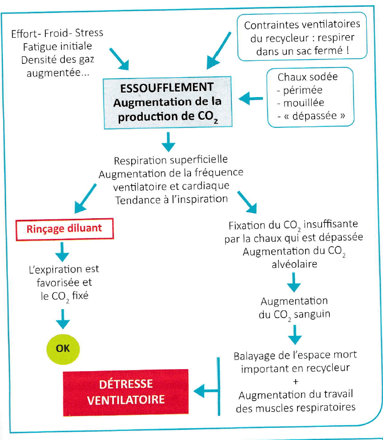Flowchart showing how effort, a failing scrubber and higher work of breathing lead to CO2 buildup and ventilatory distress, with diluent flush as a relief