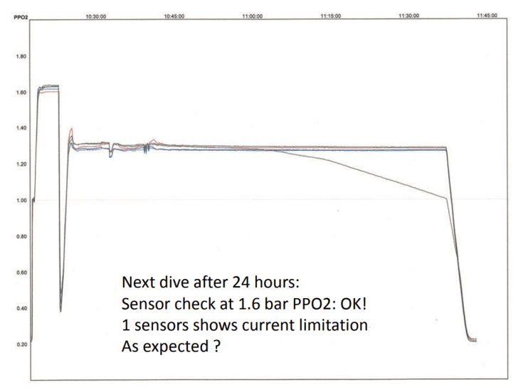Recorded ppO2 trace of the four cells over a dive, one cell showing current limitation at a high oxygen check