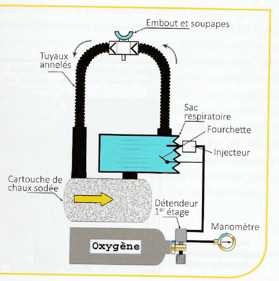 Schematic of a semi-closed rebreather with soda lime scrubber, counterlung, calibrated orifice and a nitrox supply cylinder